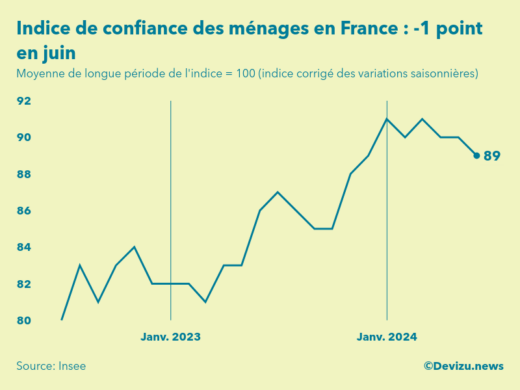 Evolution de l'indice de confiance des ménages en France à fin juin 2024