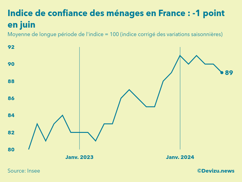 Evolution de l'indice de confiance des ménages en France à fin juin 2024