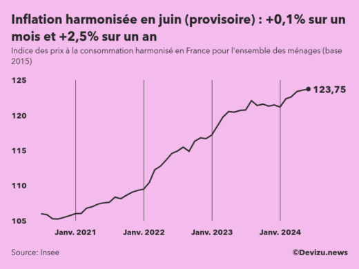 Indice provisoire des prix à la consommation harmonisé (inflation) en France sur 2 ans à fin juin 2024