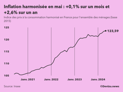 Evolution de l'indice des prix à la consommation harmonisé (inflation) en France sur 2 ans à mai 2024