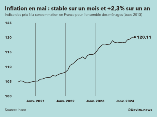 Evolution de l'indice des prix à la consommation (inflation) en France sur 2 ans à mai 2024