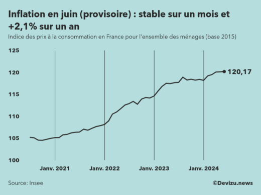Indice provisoire des prix à la consommation inflation en France sur 2 ans à fin juin 2024