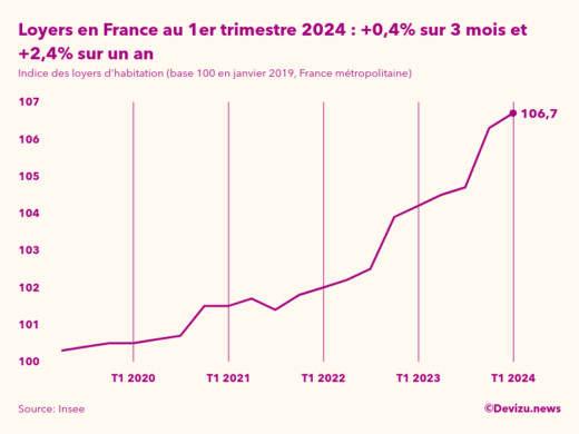 Evolution de l'indice des loyers d'habitation en France métropolitaine à fin 1er trimestre 2024