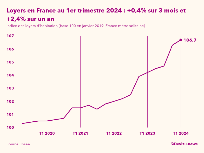Evolution de l'indice des loyers d'habitation en France métropolitaine à fin 1er trimestre 2024