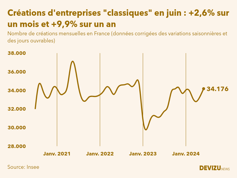 Evolution du nombre de créations mensuelles d'entreprises classiques hors micro-entreprises en France à fin juin 2024