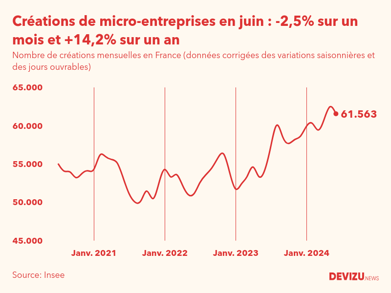 Evolution du nombre de créations mensuelles de micro-entreprises en France à fin juin 2024