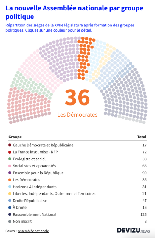 Composition des groupes à l'Assemblée nationale 2024 17e législature