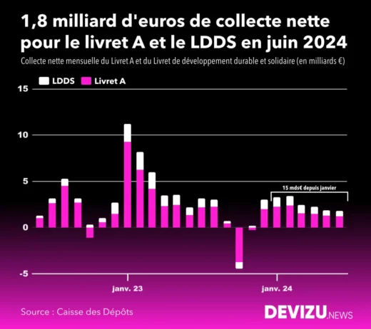 Graphique de l'évolution mensuelle de la collecte du livret A et du LDDS à fin juin 2024