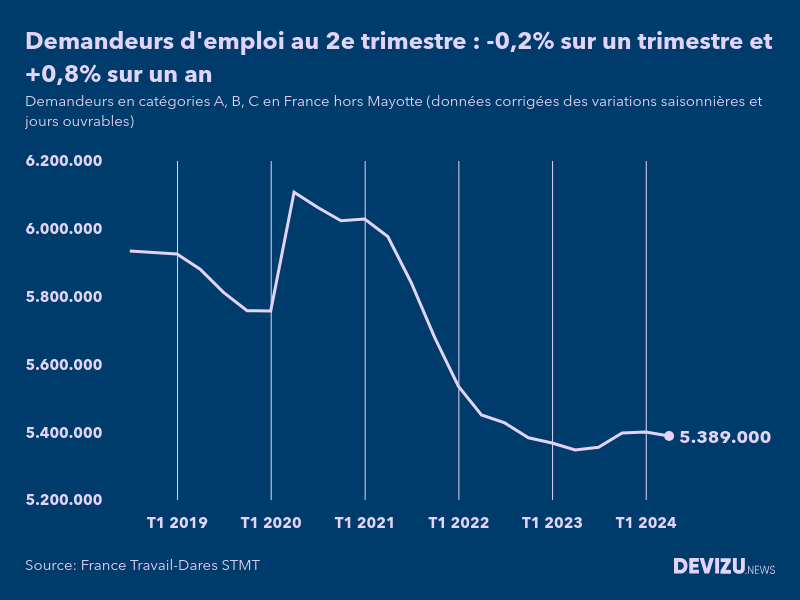 Evolution du chômage en France à fin 2e trimestre 2024, nombre de demandeurs d'emploi inscrits à France Travail (ex-Pôle emploi) en catégories A, B, C France hors Mayotte