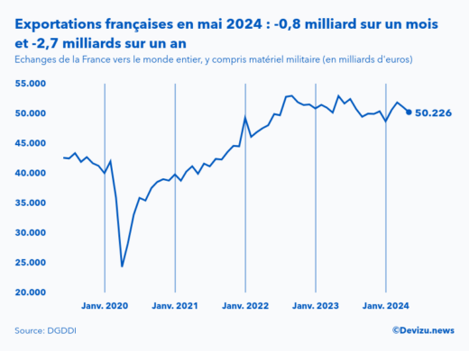 Evolution mensuelle des exportations de la France vers le monde entier à fin mai 2024