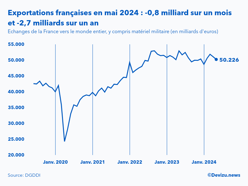 Evolution mensuelle des exportations de la France vers le monde entier à fin mai 2024