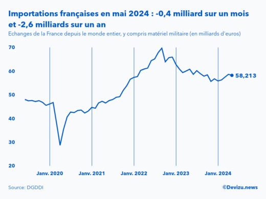 Evolution mensuelle des importations de la France depuis le monde entier à fin mai 2024
