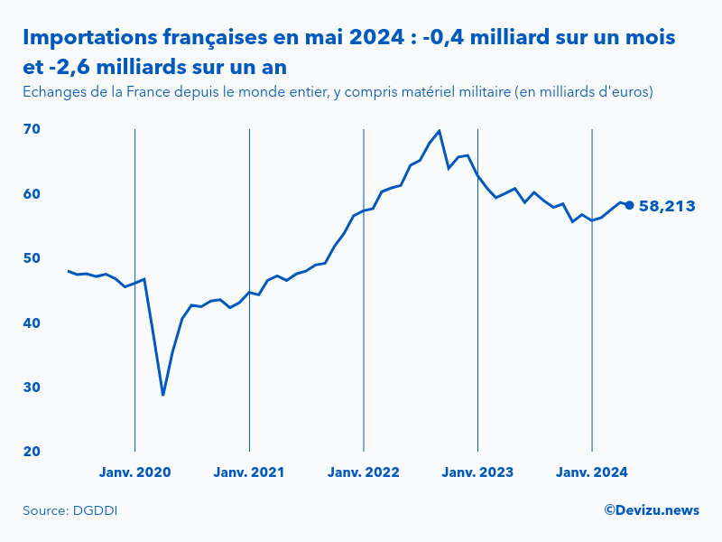 Evolution mensuelle des importations de la France depuis le monde entier à fin mai 2024