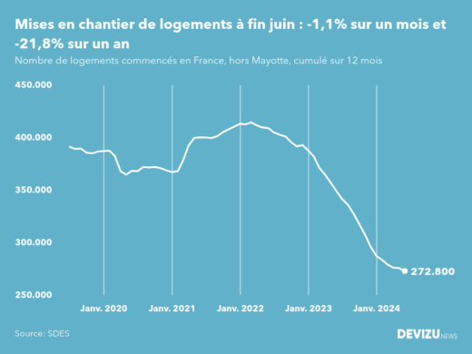 Evolution des mises en chantier en France, hors Mayotte, (cumul sur 12 mois) à fin juin 2024