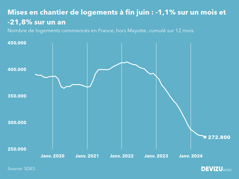 Evolution des mises en chantier en France, hors Mayotte, (cumul sur 12 mois) à fin juin 2024
