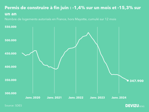 Evolution des permis de construire en France hors Mayotte (cumul sur 12 mois) à fin juin 2024