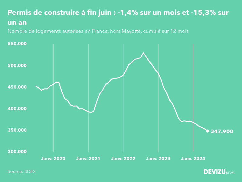 Evolution des permis de construire en France hors Mayotte (cumul sur 12 mois) à fin juin 2024