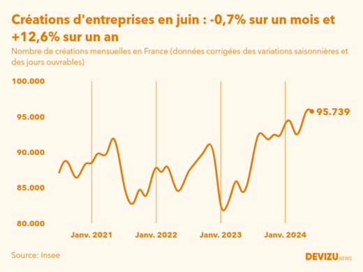 Evolution du nombre de créations mensuelles d'entreprises en France à fin juin 2024