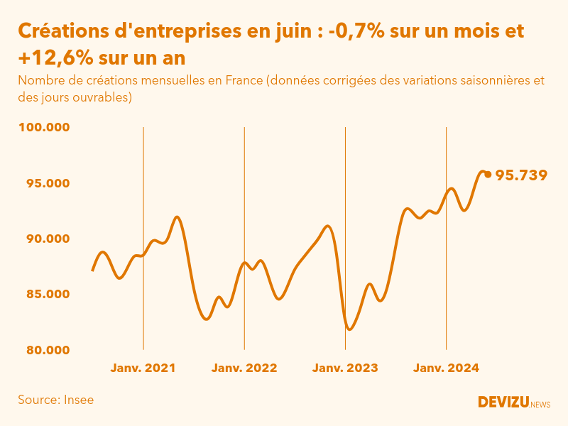 Evolution du nombre de créations mensuelles d'entreprises en France à fin juin 2024