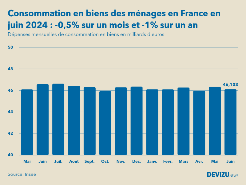Evolution des dépenses mensuelles de consommation en biens des ménages en France sur un an en juin 2024