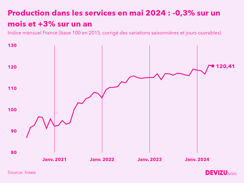 Evolution de l'indice mensuel de la production dans les services en France à fin mai 2024