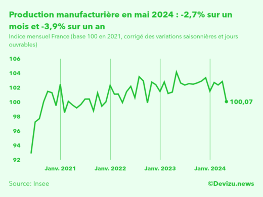 Evolution de l'indice mensuel de la production manufacturière (base 100 en 2015) à fin mai 2024