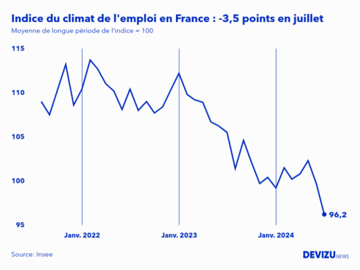 Evolution de l'indice du climat de l'emploi en France sur 2 ans à fin juillet 2024