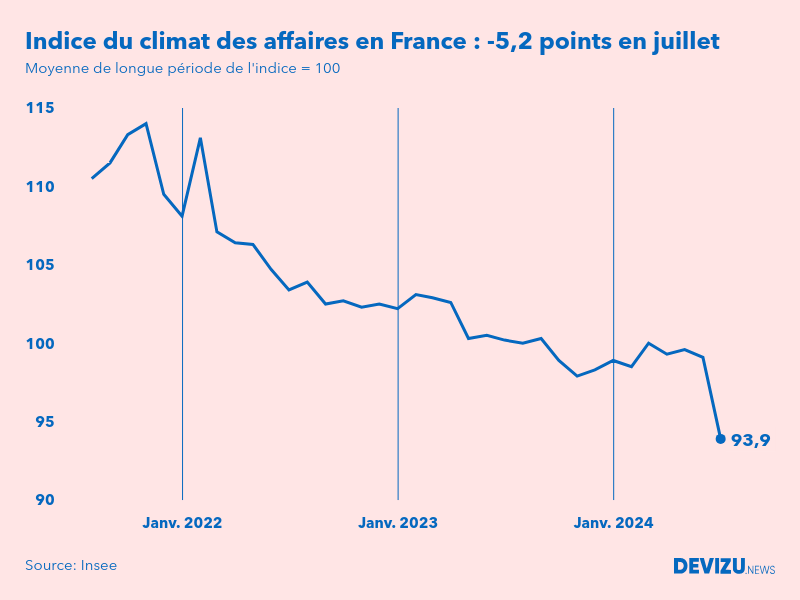 Evolution du climat des affaires en France sur 2 ans à fin juillet 2024