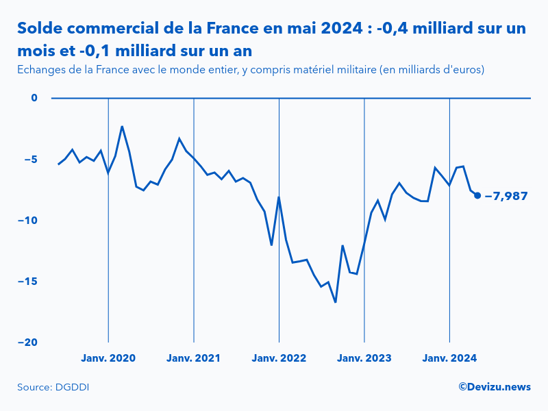 Evolution mensuelle du solde du commerce extérieur de la France avec le monde entier à fin mai 2024