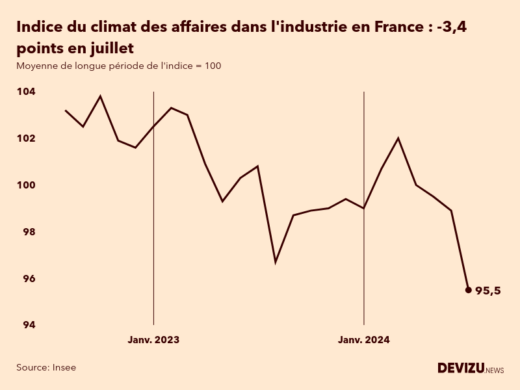 Evolution du climat des affaires dans l'industrie en France sur 2 ans à fin juillet 2024