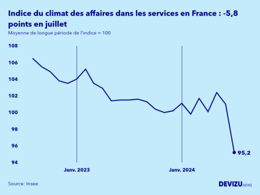 Evolution de l'indice synthétique du climat des affaires dans les services en France en juillet 2024