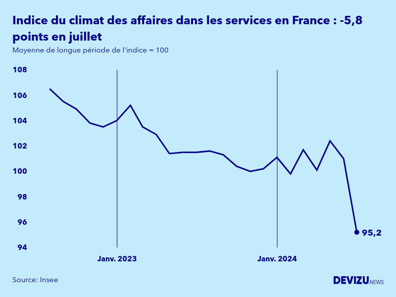 Evolution de l'indice synthétique du climat des affaires dans les services en France en juillet 2024