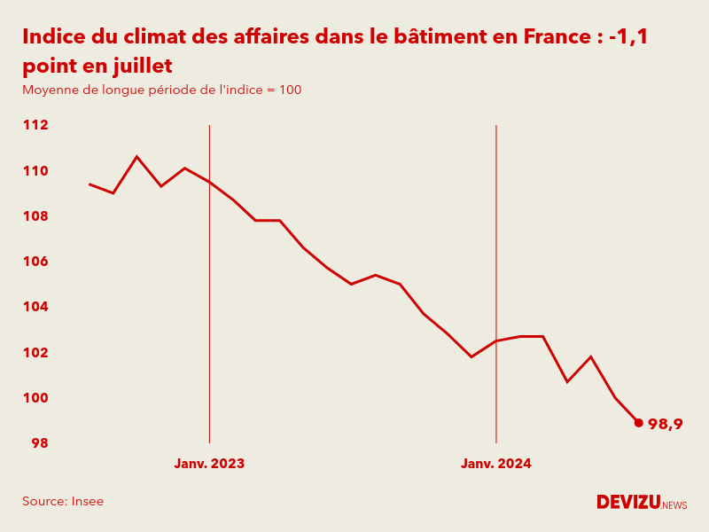 Evolution du climat des affaires dans le bâtiment en France sur 2 ans à fin juillet 2024