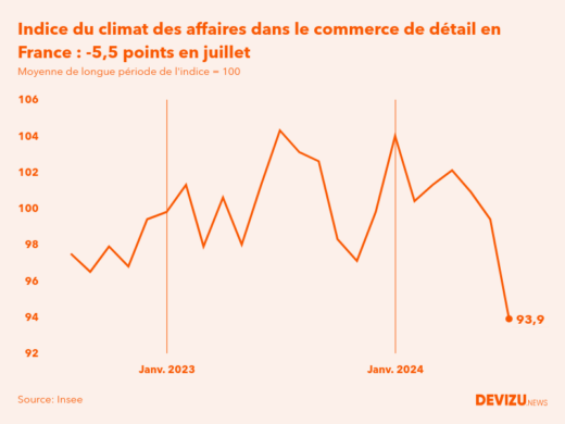 Evolution du climat des affaires dans le commerce de détail et l'automobile en France sur 2 ans à fin juillet 2024
