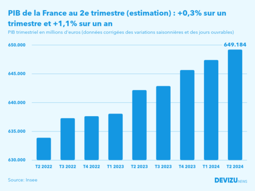 Evolution du PIB trimestriel de la France au 2e trimestre 2024