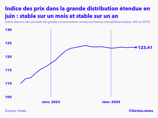 Evolution de l'indice des prix des produits de grande consommation vendus dans la grande distribution étendue à juin 2024