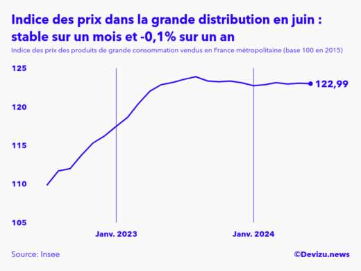 Evolution de l'indice des prix des produits de grande consommation vendus dans la grande distribution à juin 2024