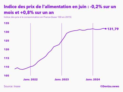 Evolution de l'indice des prix de l'alimentation à juin 2024
