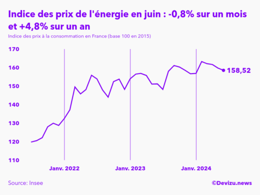 Evolution de l'indice des prix de l'énergie à juin 2024
