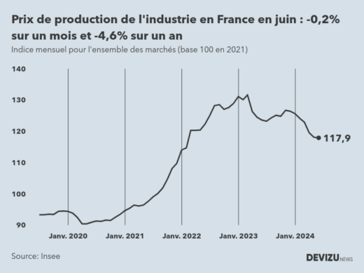 Evolution de l'ndice mensuel des prix de production de l'industrie en France à fin juin 2024