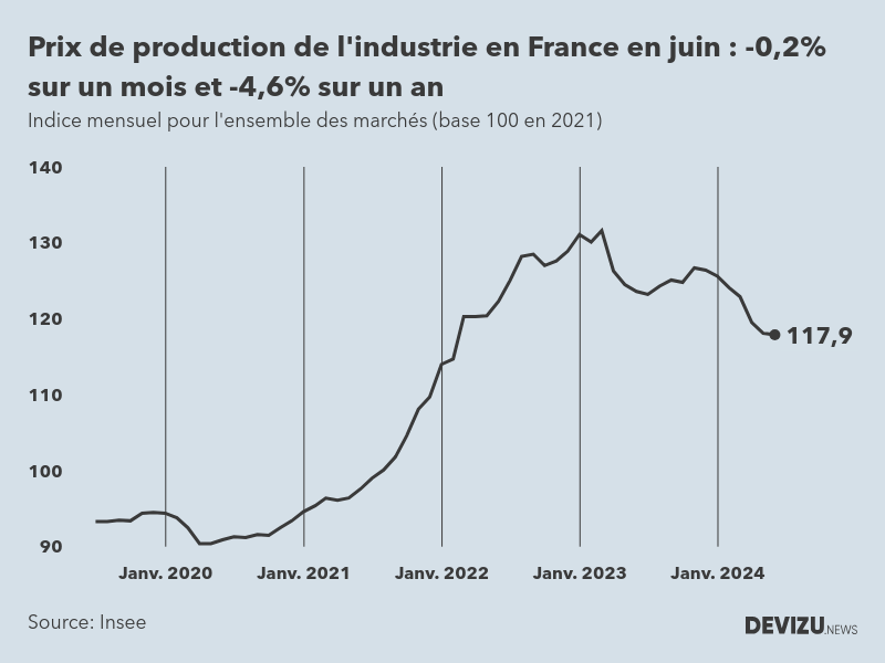 Evolution de l'ndice mensuel des prix de production de l'industrie en France à fin juin 2024