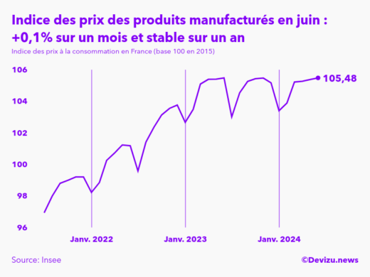 Evolution de l'indice des prix des produits manufacturés à juin 2024