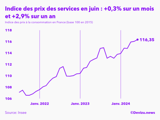 Evolution de l'indice des prix des services à juin 2024