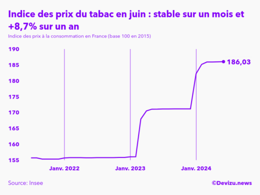 Evolution de l'indice des prix du tabac à juin 2024
