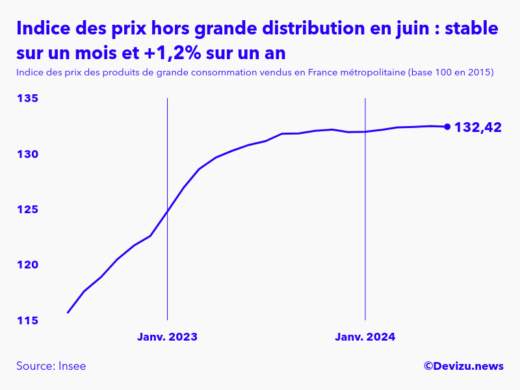 Evolution de l'indice des prix des produits de grande consommation vendus hors grande distribution à juin 2024