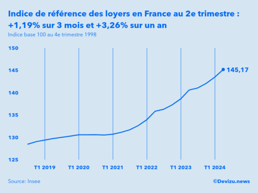 Evolution de l'indice de référence des loyers IRL en France au 2e trimestre 2024