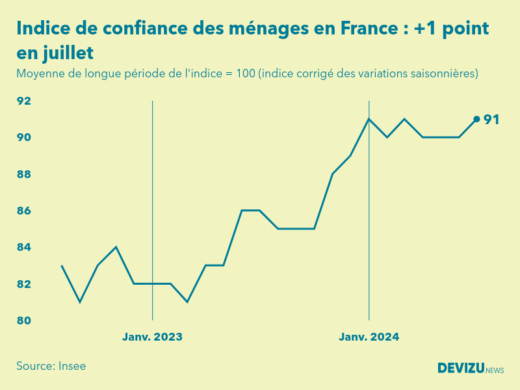 Evolution de l'indice de confiance des ménages en France à fin juillet 2024