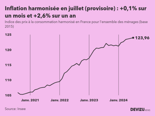 Indice provisoire des prix à la consommation harmonisé (inflation) en France sur 2 ans à fin juillet 2024