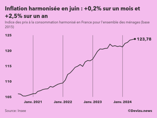 Evolution de l'indice des prix à la consommation harmonisé (inflation) en France sur 2 ans à juin 2024