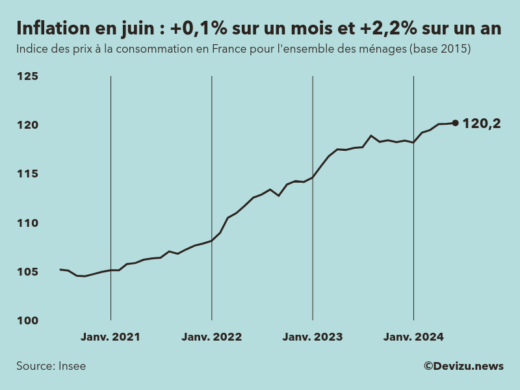 Evolution de l'indice des prix à la consommation (inflation) en France sur 2 ans à juin 2024